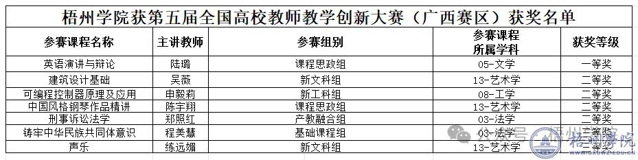 喜报！7项大奖！